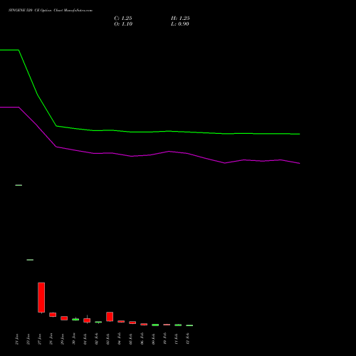 SYNGENE 520 CE (CALL) 24 February 2026 options price chart analysis SYNGENE INTERNATIO INR10 