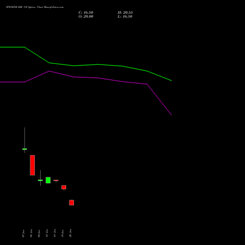 SYNGENE 600 CE (CALL) 27 January 2026 options price chart analysis SYNGENE INTERNATIO INR10 