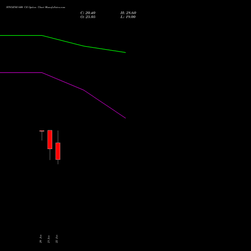 SYNGENE 600 CE (CALL) 24 February 2026 options price chart analysis SYNGENE INTERNATIO INR10 