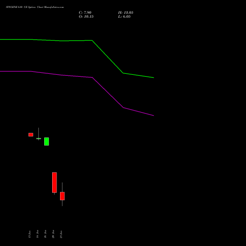 SYNGENE 610 CE (CALL) 27 January 2026 options price chart analysis SYNGENE INTERNATIO INR10 