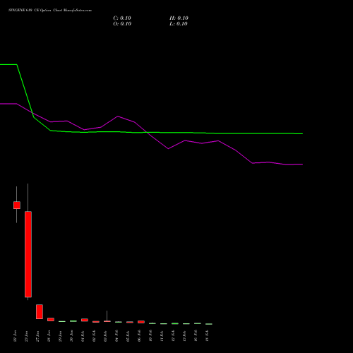 SYNGENE 610 CE (CALL) 24 February 2026 options price chart analysis SYNGENE INTERNATIO INR10 