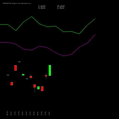 Live SYNGENE 620 CE (CALL) 30 December 2025 options price chart analysis SYNGENE INTERNATIO INR10 