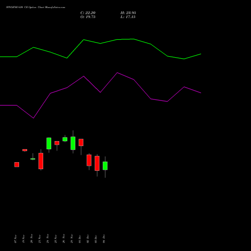 Live SYNGENE 630 CE (CALL) 30 December 2025 options price chart analysis SYNGENE INTERNATIO INR10 