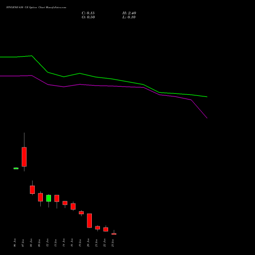 SYNGENE 630 CE (CALL) 27 January 2026 options price chart analysis SYNGENE INTERNATIO INR10 