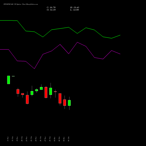 Live SYNGENE 640 CE (CALL) 30 December 2025 options price chart analysis SYNGENE INTERNATIO INR10 