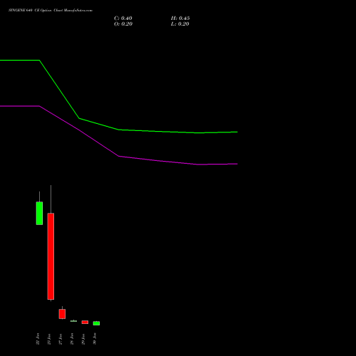 SYNGENE 640 CE (CALL) 24 February 2026 options price chart analysis SYNGENE INTERNATIO INR10 
