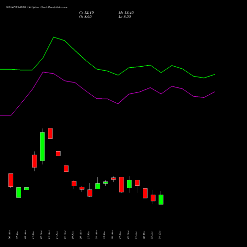 Live SYNGENE 650.00 CE (CALL) 30 December 2025 options price chart analysis SYNGENE INTERNATIO INR10 