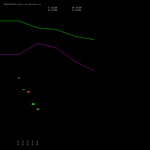 Live SYNGENE 650.00 CE (CALL) 27 January 2026 options price chart analysis SYNGENE INTERNATIO INR10 
