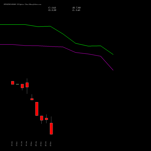 SYNGENE 650.00 CE (CALL) 24 February 2026 options price chart analysis SYNGENE INTERNATIO INR10 