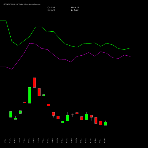Live SYNGENE 660.00 CE (CALL) 30 December 2025 options price chart analysis SYNGENE INTERNATIO INR10 