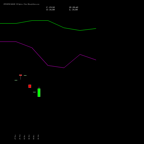 Live SYNGENE 660.00 CE (CALL) 27 January 2026 options price chart analysis SYNGENE INTERNATIO INR10 