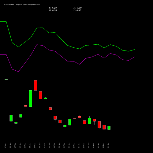 Live SYNGENE 660 CE (CALL) 30 December 2025 options price chart analysis SYNGENE INTERNATIO INR10 
