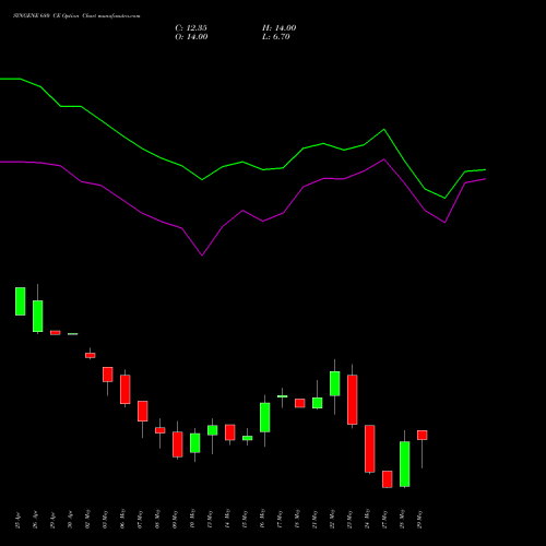 SYNGENE 680 CE CALL indicators chart analysis SYNGENE INTERNATIO INR10 options price chart strike 680 CALL