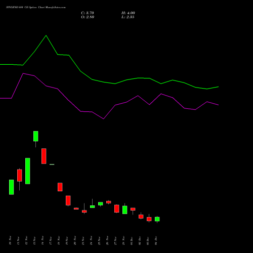 Live SYNGENE 680 CE (CALL) 30 December 2025 options price chart analysis SYNGENE INTERNATIO INR10 