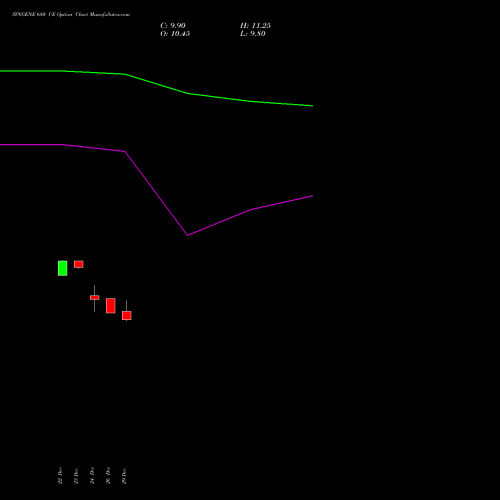 SYNGENE 680 CE (CALL) 27 January 2026 options price chart analysis SYNGENE INTERNATIO INR10 