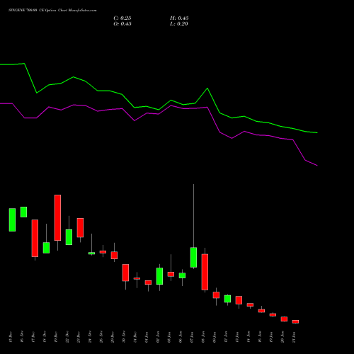 SYNGENE 700.00 CE (CALL) 27 January 2026 options price chart analysis SYNGENE INTERNATIO INR10 
