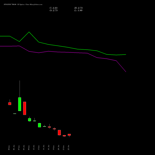 SYNGENE 700.00 CE (CALL) 24 February 2026 options price chart analysis SYNGENE INTERNATIO INR10 