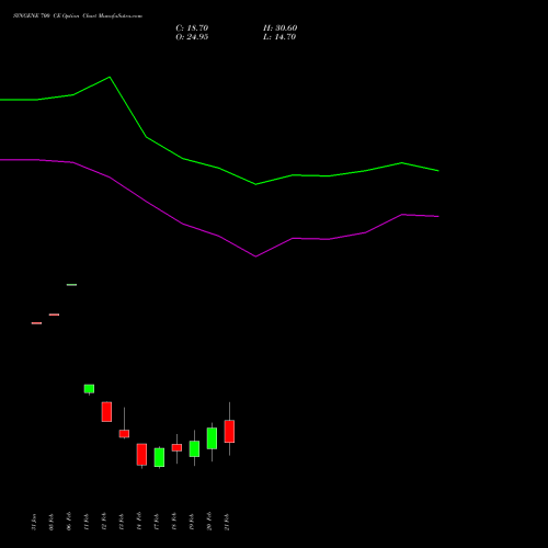 SYNGENE 700 CE CALL indicators chart analysis SYNGENE INTERNATIO INR10 options price chart strike 700 CALL