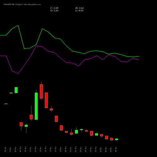 Live SYNGENE 700 CE (CALL) 30 December 2025 options price chart analysis SYNGENE INTERNATIO INR10 