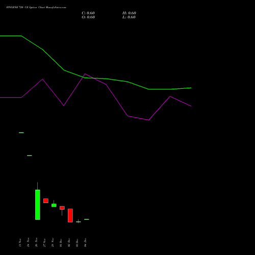 Live SYNGENE 720 CE (CALL) 30 December 2025 options price chart analysis SYNGENE INTERNATIO INR10 