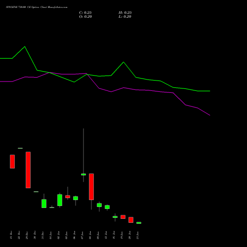 SYNGENE 730.00 CE (CALL) 27 January 2026 options price chart analysis SYNGENE INTERNATIO INR10 