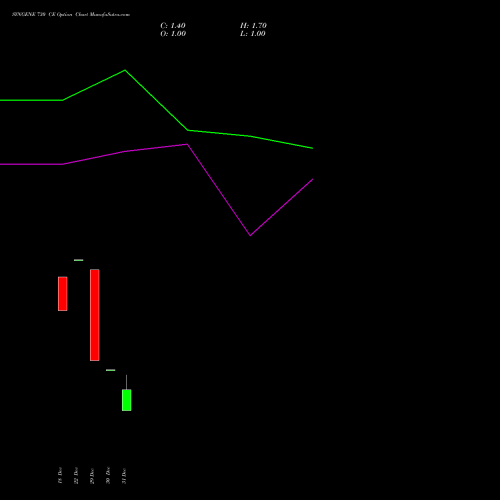 SYNGENE 730 CE (CALL) 27 January 2026 options price chart analysis SYNGENE INTERNATIO INR10 
