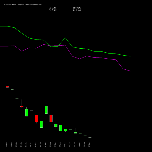 SYNGENE 740.00 CE (CALL) 27 January 2026 options price chart analysis SYNGENE INTERNATIO INR10 