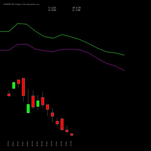 SYNGENE 750 CE CALL indicators chart analysis SYNGENE INTERNATIO INR10 options price chart strike 750 CALL