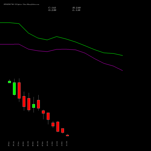 SYNGENE 760 CE CALL indicators chart analysis SYNGENE INTERNATIO INR10 options price chart strike 760 CALL