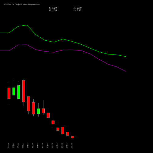 SYNGENE 770 CE CALL indicators chart analysis SYNGENE INTERNATIO INR10 options price chart strike 770 CALL