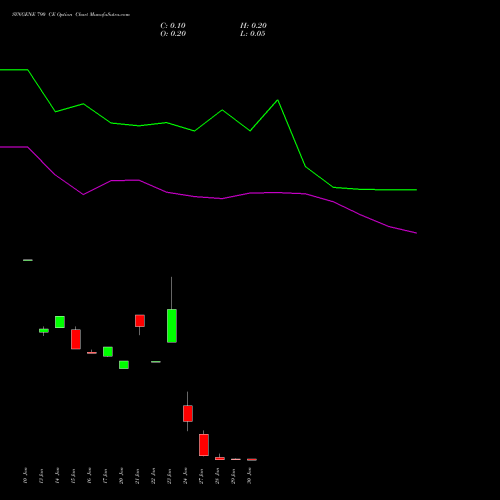 SYNGENE 790 CE CALL indicators chart analysis SYNGENE INTERNATIO INR10 options price chart strike 790 CALL