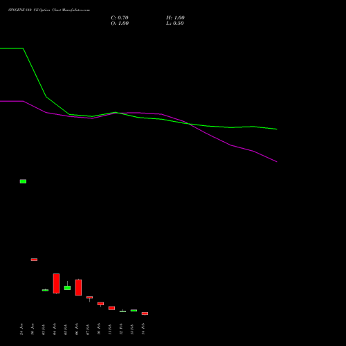 SYNGENE 810 CE CALL indicators chart analysis SYNGENE INTERNATIO INR10 options price chart strike 810 CALL