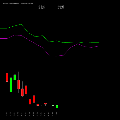 SYNGENE 830.00 CE CALL indicators chart analysis SYNGENE INTERNATIO INR10 options price chart strike 830.00 CALL