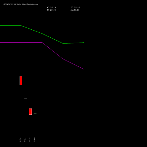 SYNGENE 830 CE CALL indicators chart analysis SYNGENE INTERNATIO INR10 options price chart strike 830 CALL