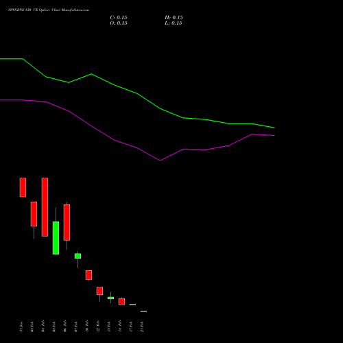 SYNGENE 830 CE CALL indicators chart analysis SYNGENE INTERNATIO INR10 options price chart strike 830 CALL