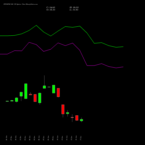 SYNGENE 840 CE CALL indicators chart analysis SYNGENE INTERNATIO INR10 options price chart strike 840 CALL