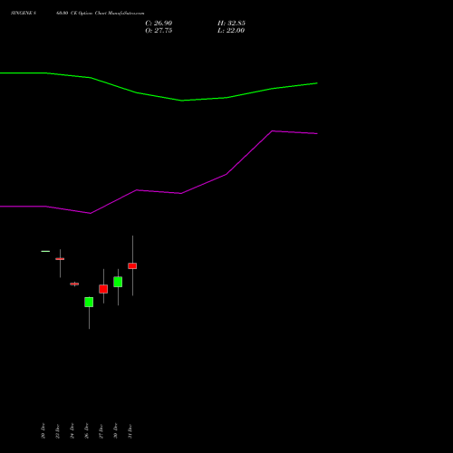 SYNGENE 860.00 CE CALL indicators chart analysis SYNGENE INTERNATIO INR10 options price chart strike 860.00 CALL