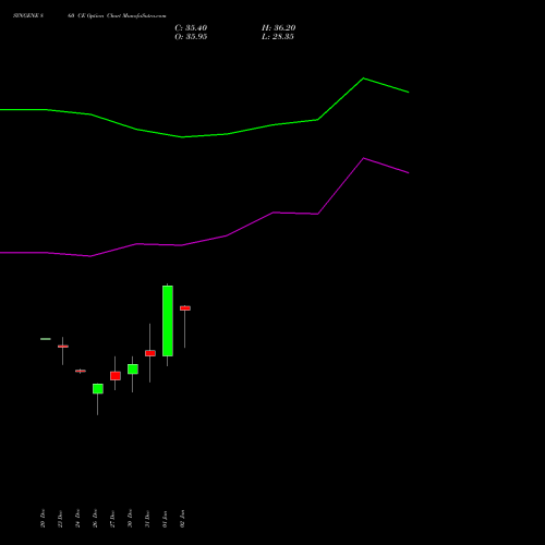 SYNGENE 860 CE CALL indicators chart analysis SYNGENE INTERNATIO INR10 options price chart strike 860 CALL