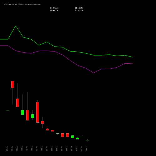 SYNGENE 880 CE CALL indicators chart analysis SYNGENE INTERNATIO INR10 options price chart strike 880 CALL