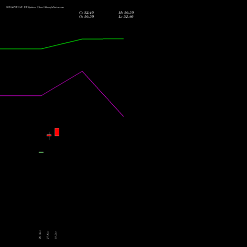 SYNGENE 890 CE CALL indicators chart analysis SYNGENE INTERNATIO INR10 options price chart strike 890 CALL