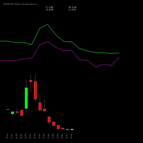 SYNGENE 910 CE CALL indicators chart analysis SYNGENE INTERNATIO INR10 options price chart strike 910 CALL