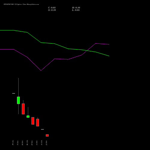 SYNGENE 920 CE CALL indicators chart analysis SYNGENE INTERNATIO INR10 options price chart strike 920 CALL