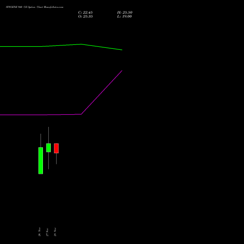 SYNGENE 940 CE CALL indicators chart analysis SYNGENE INTERNATIO INR10 options price chart strike 940 CALL