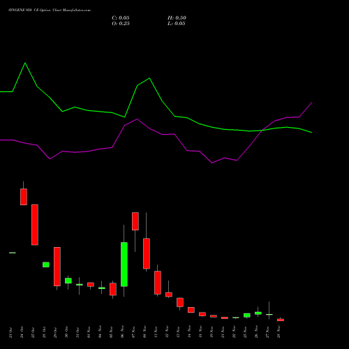 SYNGENE 950 CE CALL indicators chart analysis SYNGENE INTERNATIO INR10 options price chart strike 950 CALL