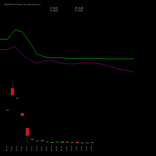 SYNGENE 950 CE CALL indicators chart analysis SYNGENE INTERNATIO INR10 options price chart strike 950 CALL