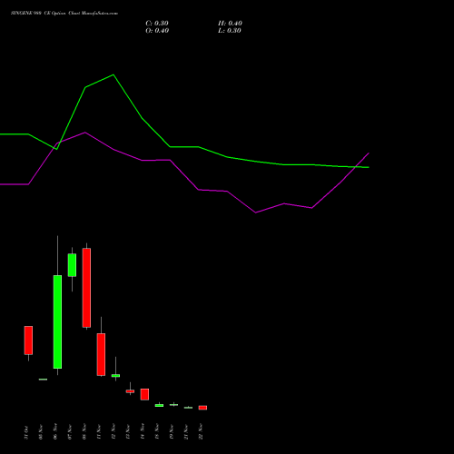 SYNGENE 980 CE CALL indicators chart analysis SYNGENE INTERNATIO INR10 options price chart strike 980 CALL