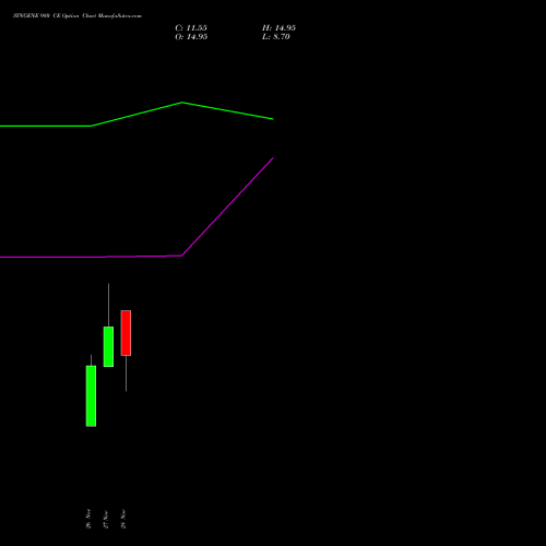 SYNGENE 980 CE CALL indicators chart analysis SYNGENE INTERNATIO INR10 options price chart strike 980 CALL