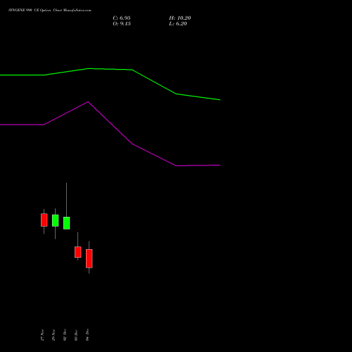 SYNGENE 990 CE CALL indicators chart analysis SYNGENE INTERNATIO INR10 options price chart strike 990 CALL