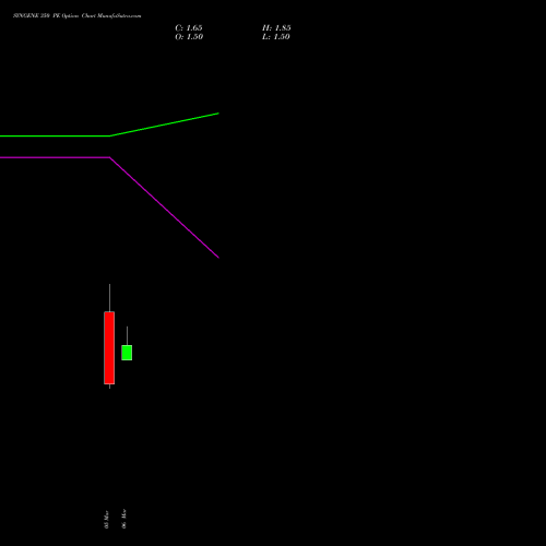 SYNGENE 350 PE (PUT) 30 March 2026 options price chart analysis SYNGENE INTERNATIO INR10 
