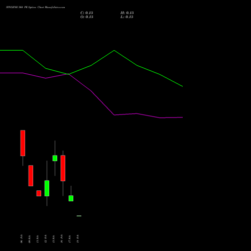 SYNGENE 360 PE (PUT) 24 February 2026 options price chart analysis SYNGENE INTERNATIO INR10 